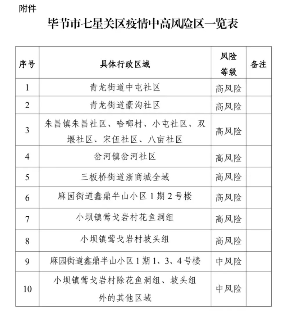 关于调整毕节市七星关区分级分类疫情防控措施的通告