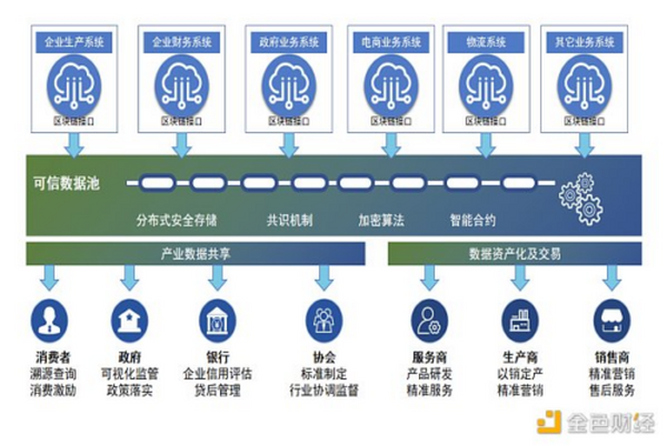 金色观察｜从联盟链应用中看懂联盟链发展方向