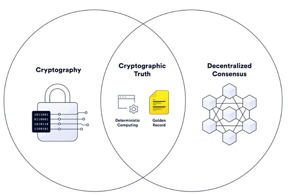 DAO 发展博弈：如何实现 Web3 治理乌托邦