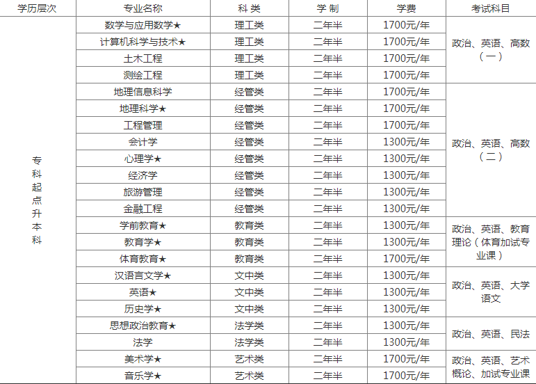 信阳师范大学 学费图片