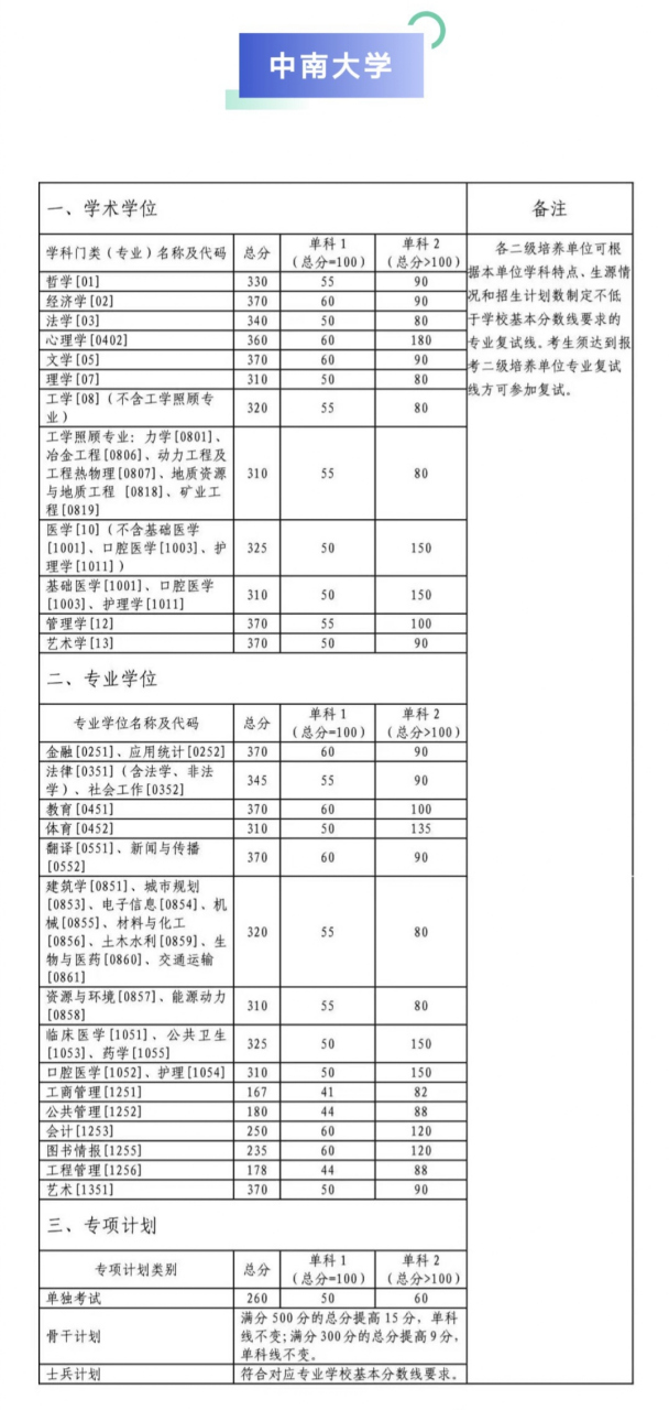 中南大学复试线图片