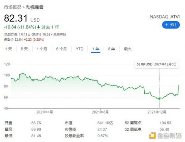 微软收购暴雪的野心：与索尼争雄 重金布局元宇宙