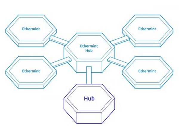 Cosmos：区块链3.0 互联网的基础态