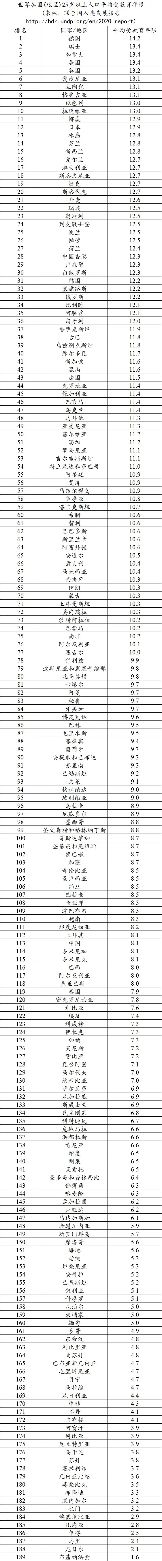 世界各国25岁以上人口平均受教育年限统计,德国,瑞士,加拿大位列前三