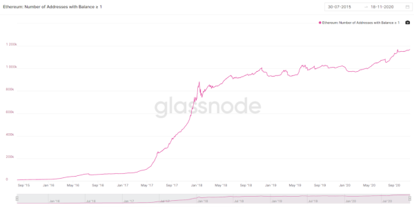 数据：持有至少1个ETH的地址数量创历史新高