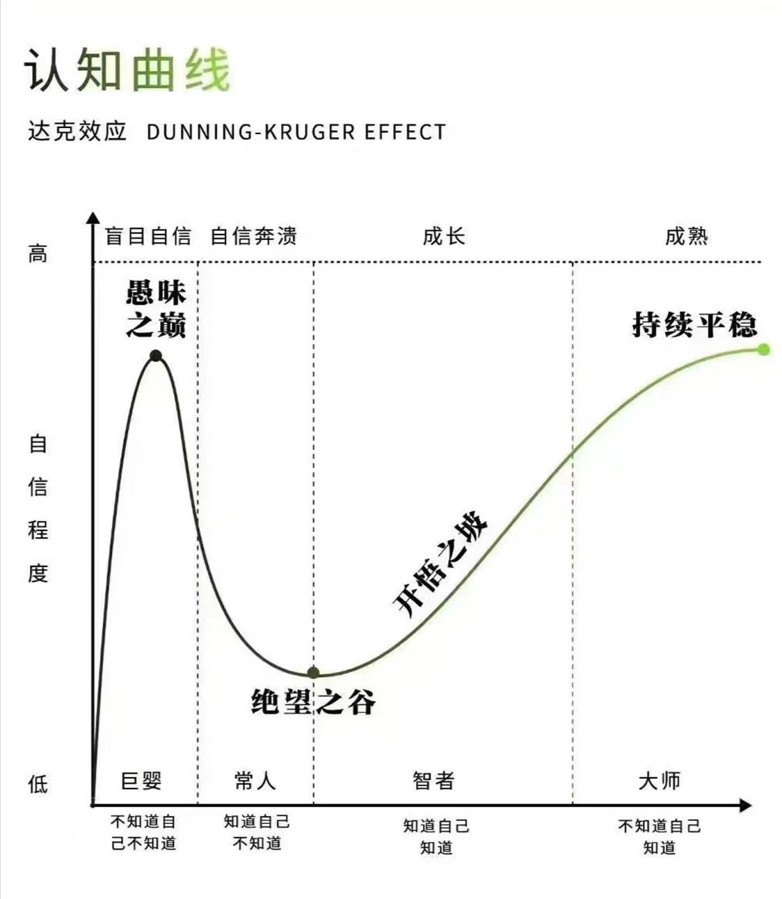 达克效应及对应的故事:  达克效应:越无知越