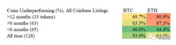 你并不拥有Web3 用数据戳破a16z和Coinbase的投资神话