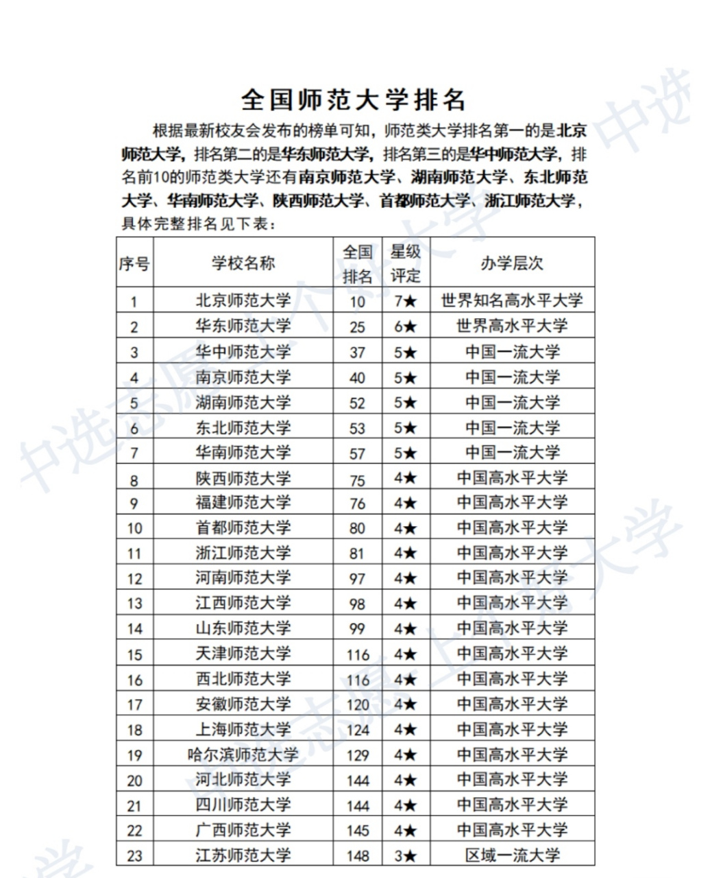 全国师范类大学排名 你的学校排第几?赶紧来看看吧!