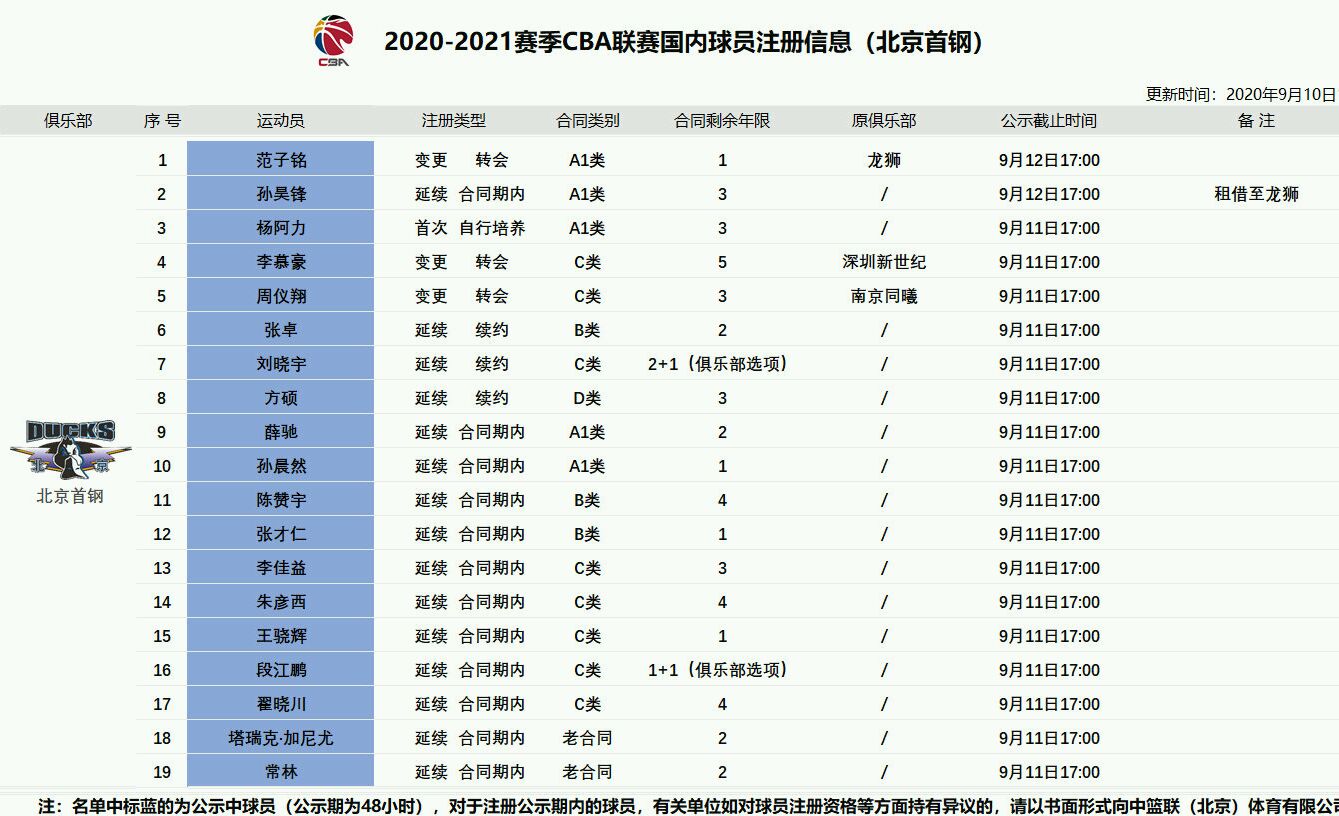 啥意思?新賽季球員註冊截止日期僅剩1天,遼寧主力艾倫還未註冊