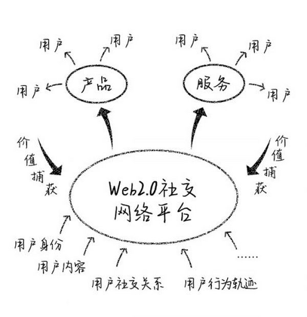 从Web2.0到Web3.0 社交网络图谱聚合变迁三步曲