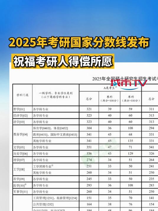 2025年考研国家分数线发布 祝福考研人得偿所愿