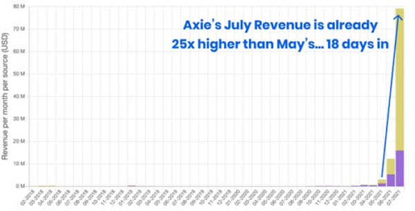 单月收入超过3亿美金 Axie Infinity的无限可能