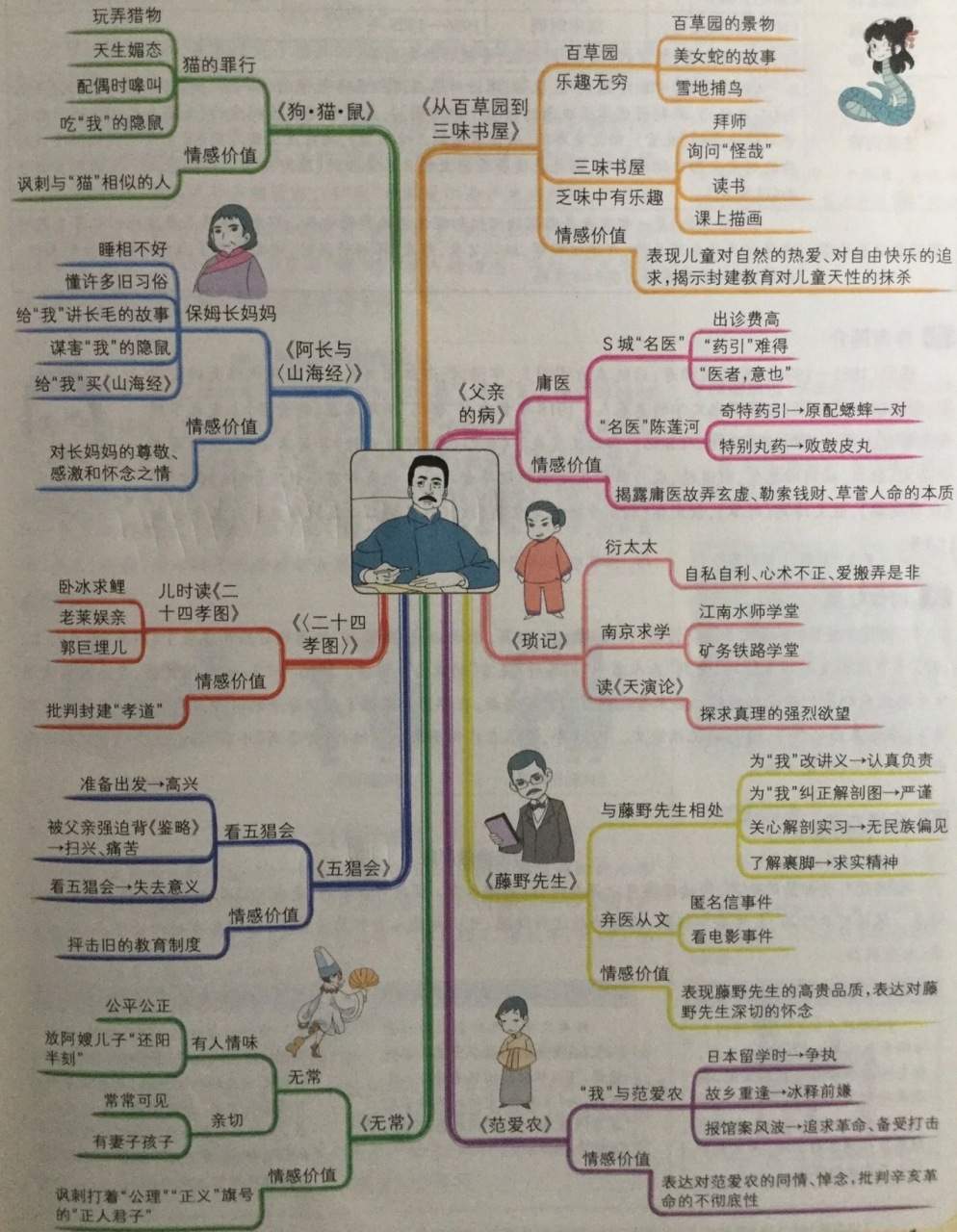 朝花夕拾结构导图图片