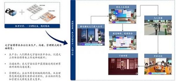 元宇宙不只是玩游戏 也将改变你的工作 揭秘三大生产力巨变