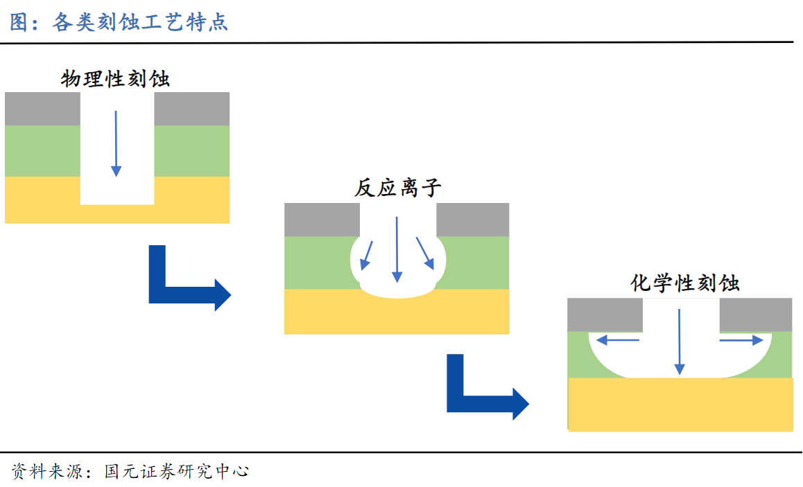 半导体:刻蚀工艺及市场现状浅析