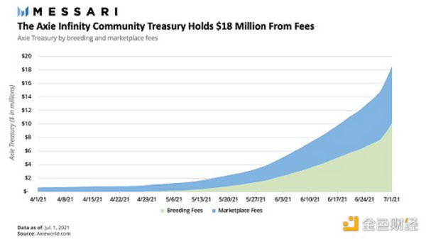 金色观察 | Messari报告：2021年二季度Web3及NFT市场情况