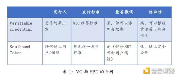 SBT：开启DeSoc的未来之钥