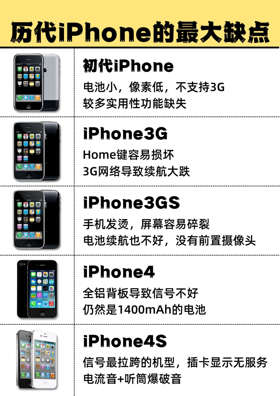 盘点历代iphone的最大缺点,你用的是哪一款? #手机# #iphone# #数码