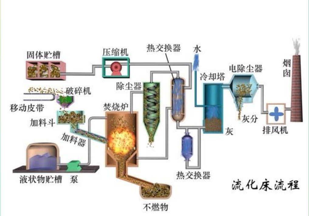 硅烷流化床法图片