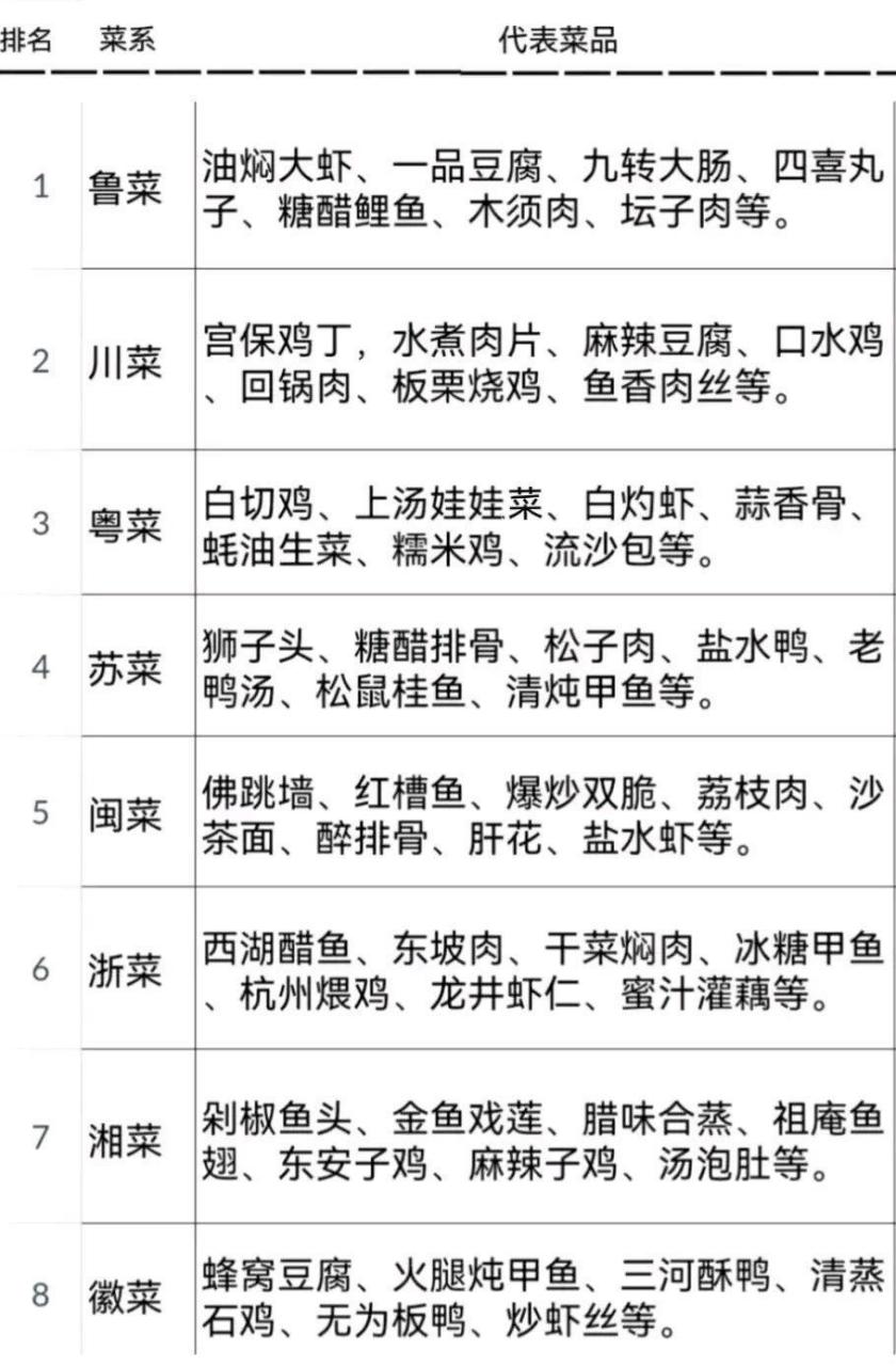 网友提供:中国八大菜系顺口溜                       一,鲁菜最正宗