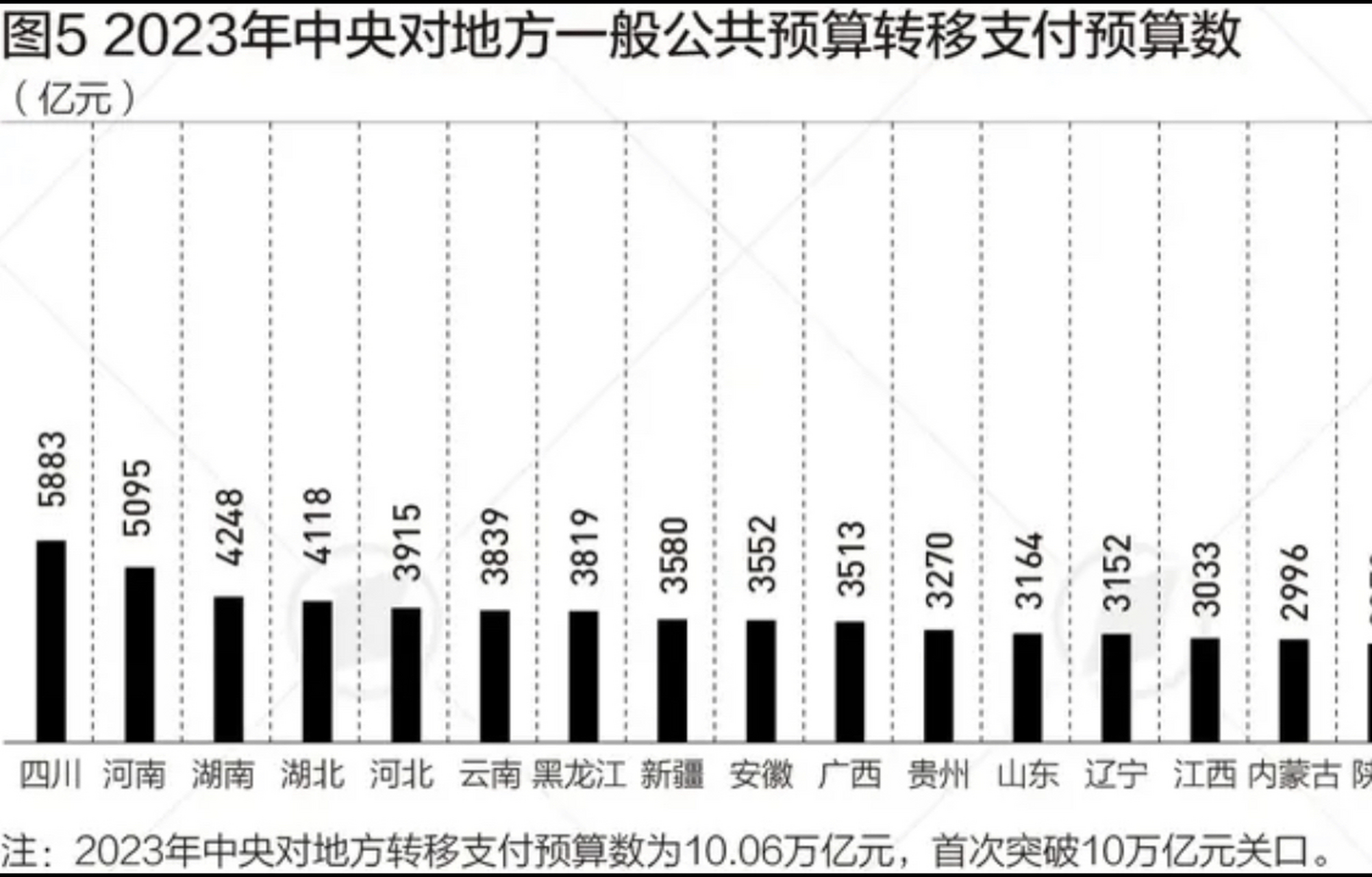 2023年中央转移支付四川5883亿元,是转移支付最多的省份,其次是河南