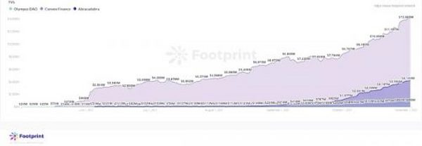 为什么DeFi 2.0这么火？简析代表性的DeFi 2.0项目