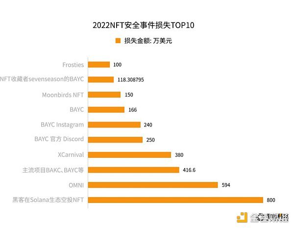 《2022年全球Web3行业安全研究报告》正式发布