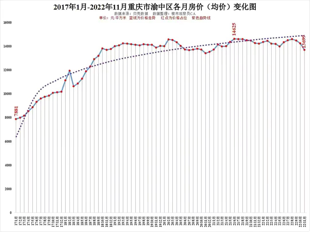 重磅!重慶主城區11月房價全線下跌快看看你家跌了多少