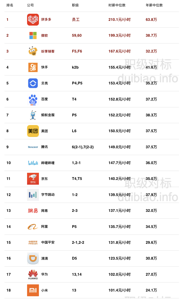 2021 互联网公司时薪排行榜出炉！微软、美团很强！