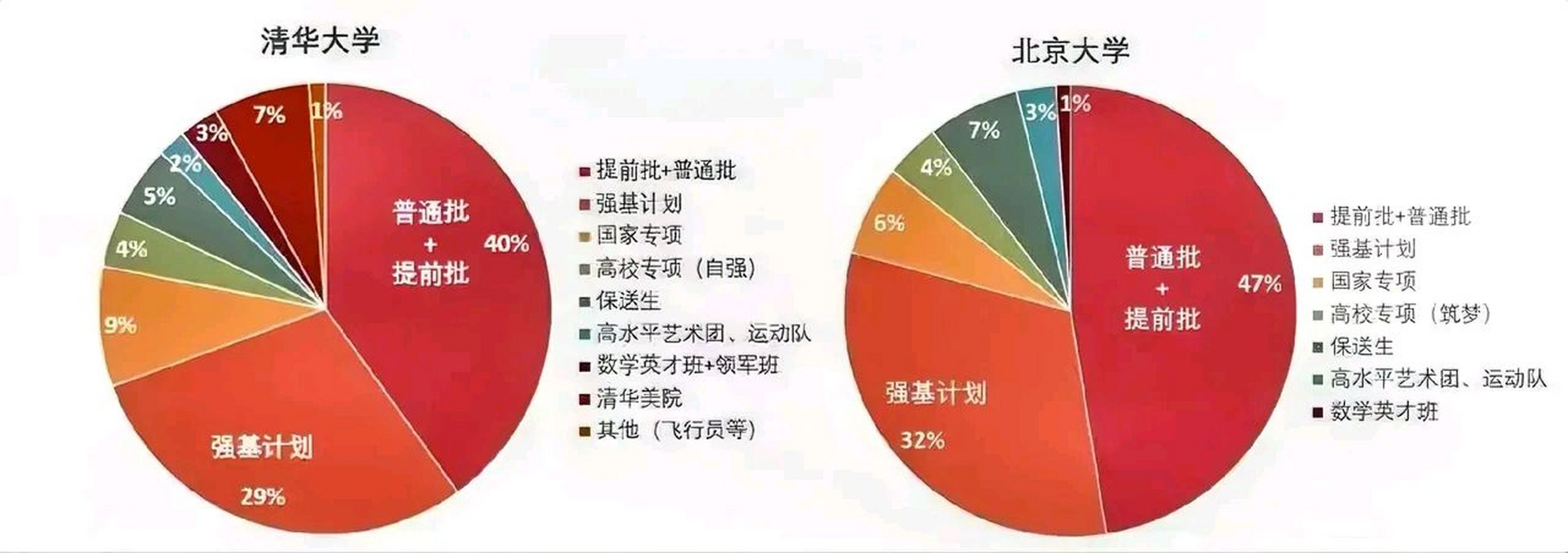 清華大學,北京大學公佈2023年強基計劃入圍分數線 江蘇672和677 浙江