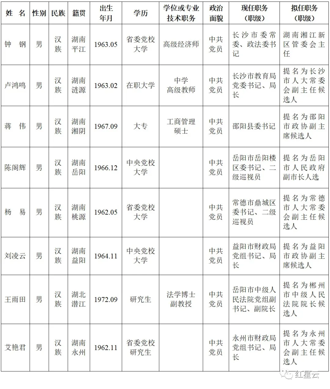 最新一批省委管理干部任前公示