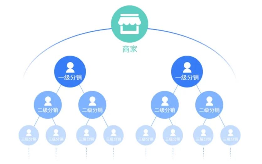 从"等客来"到"找客来",商家如何通过分销实现以客带客?