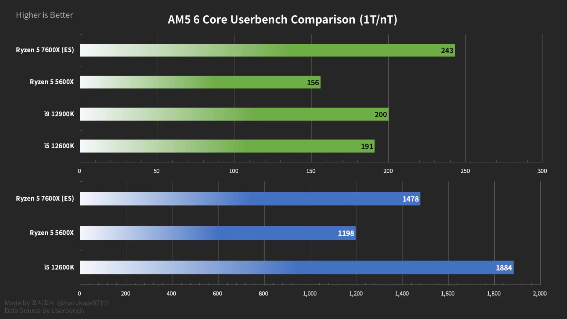 amd新cpu牙膏擠爆!對比intel 13代酷睿,該如何選擇?