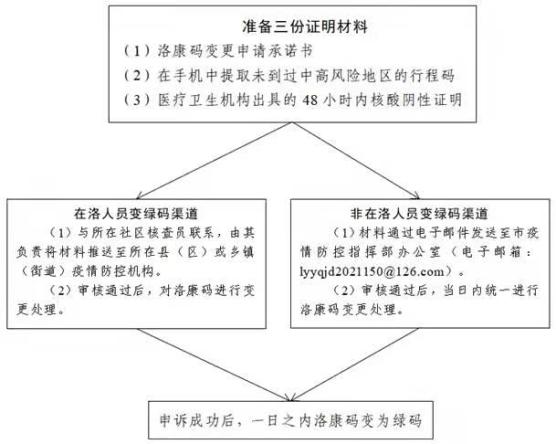 洛康码变黄图片