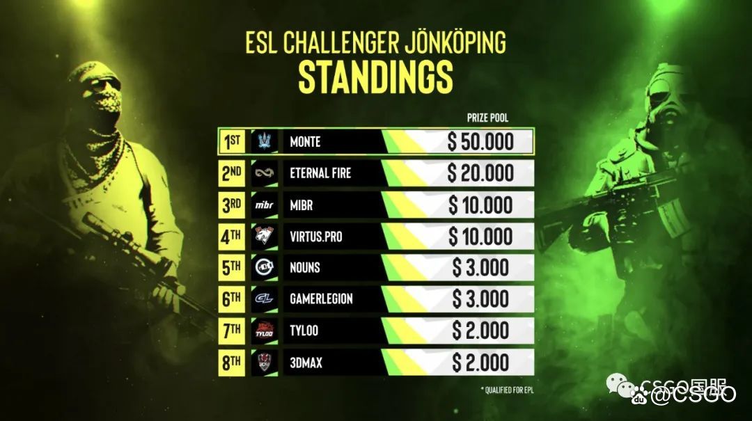 【Vitality勇夺BLAST秋季决赛冠军!FaZe连胜被终止】