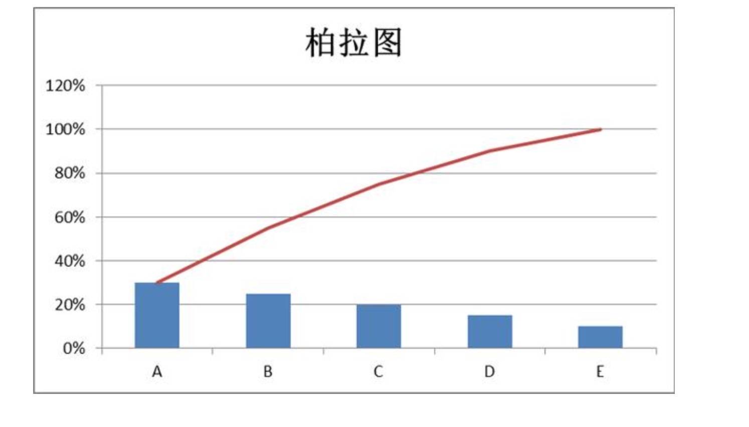 帕累托图?柏拉图?二八原则?一文讲清,如何制作