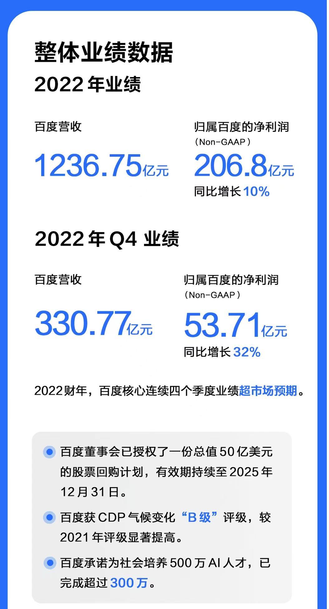 百度2022年营收1236.75亿元 多项主流业务将与文心一言整合