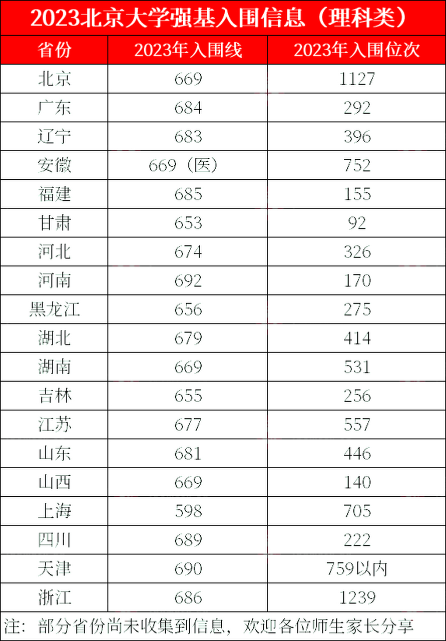 北京大学2023各省强基入围分数线,位次信息(理科类):北京669分,广东