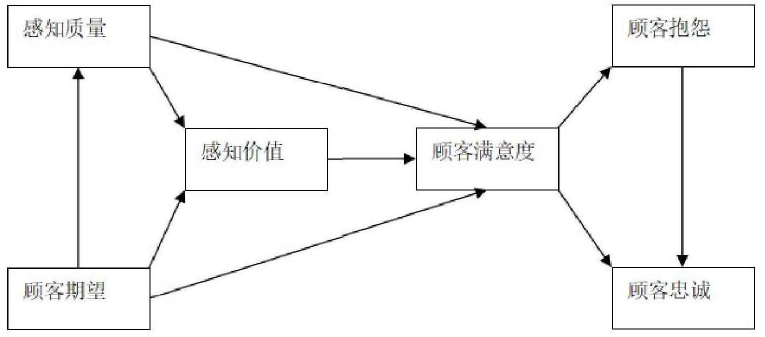 acsi模型figure2-3acsimodel客户最终的满意度情况可以通过模型得出