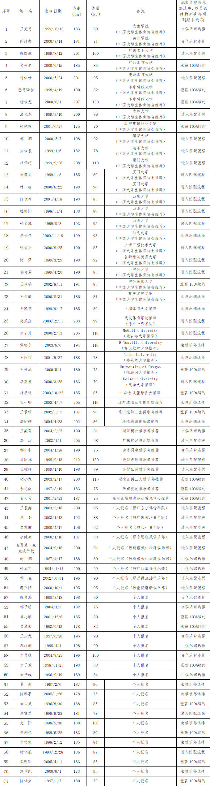 历届选秀 名单大全 最新排名相关图片1