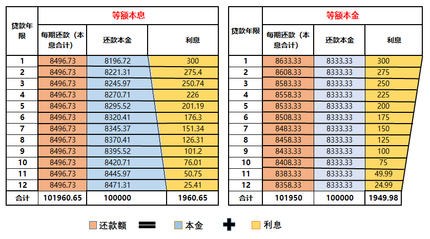 武汉春哥:等额本息和等额本金,到底谁更划算?