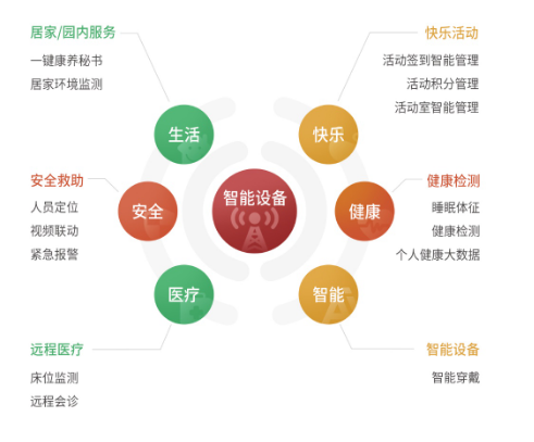 智慧养老系统更有爱