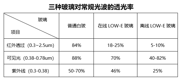 普通玻璃透光率图片