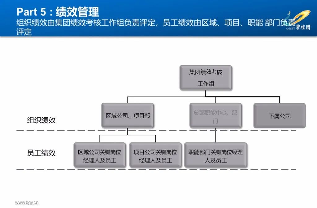 图片[21]-500强企业，碧桂园集团人力资源管理实践53页精品PPT课件，收藏！-91智库网