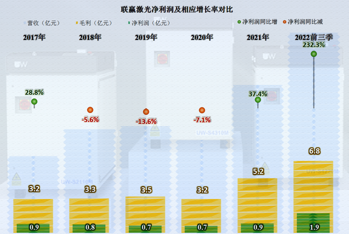 激光焊接這項業務還不錯,聯贏激光比同行發展得更好