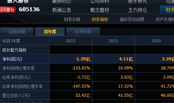 麗人麗妝預虧2100萬,股價創年內新低,股東減持不斷