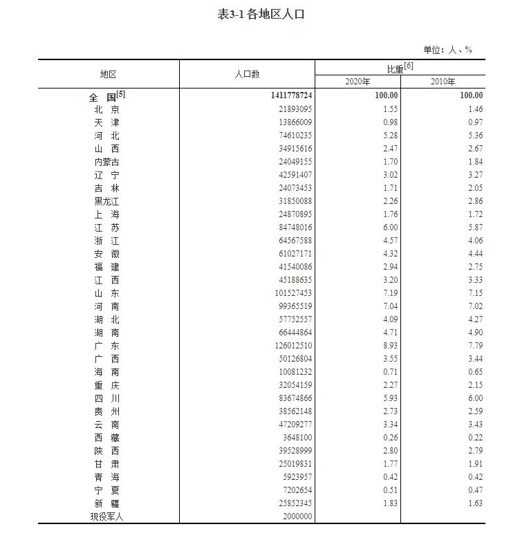 北京人口总量21893095人