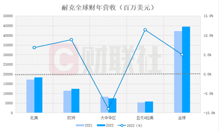 太一控股集团,耐克一夜蒸发800多亿,耐克股价,国外运动品牌