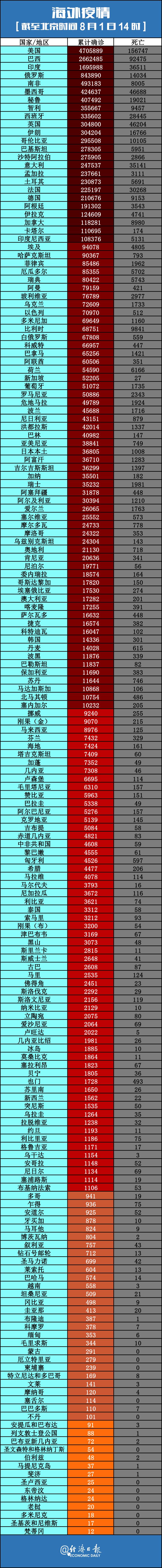  全球疫情排名最新排名表图片高清(全球疫情排名最新排名表图片高清版)