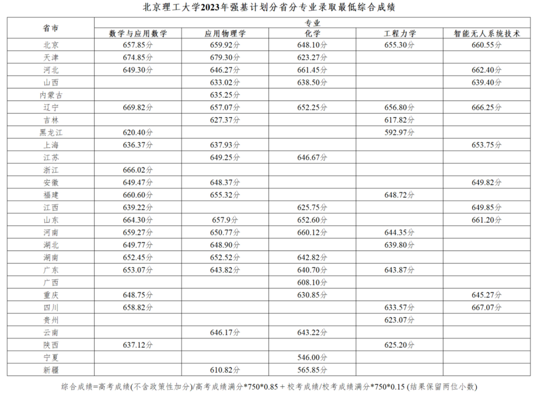 北京理工大學2023強基計劃錄取分數線公佈:浙江666.02分,安徽649.